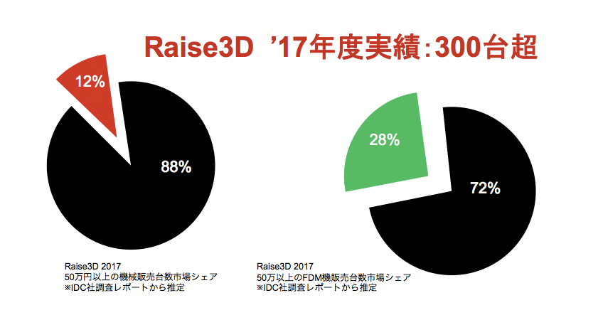 Raise3D-導入実績グラフ