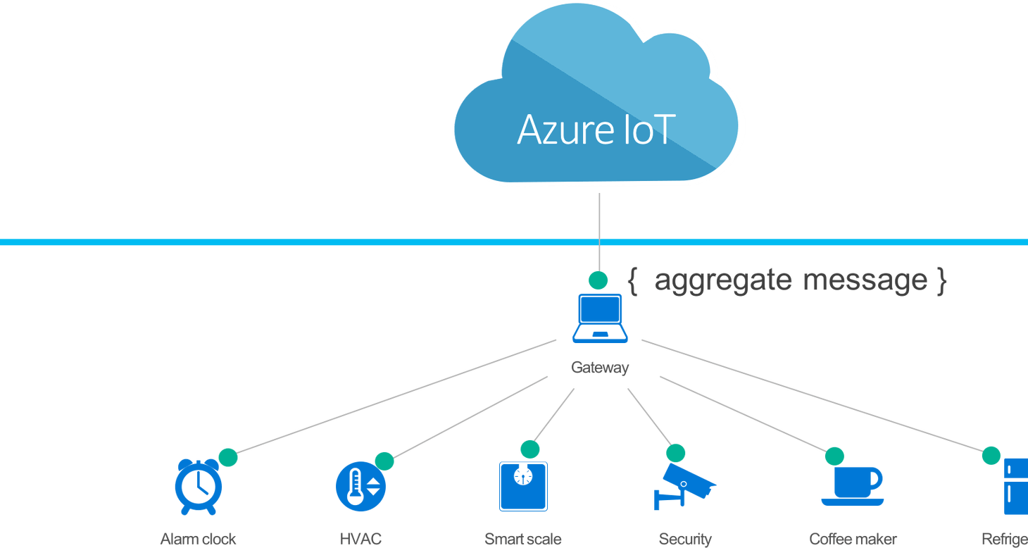 Azure IoT