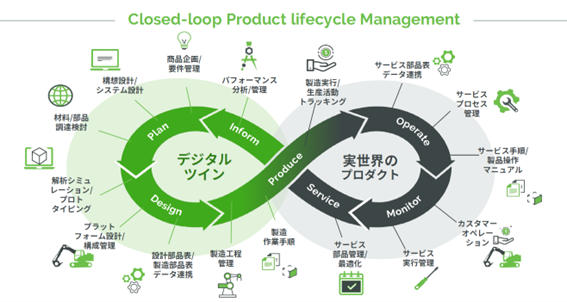Closed-loop Product lifecycle Management