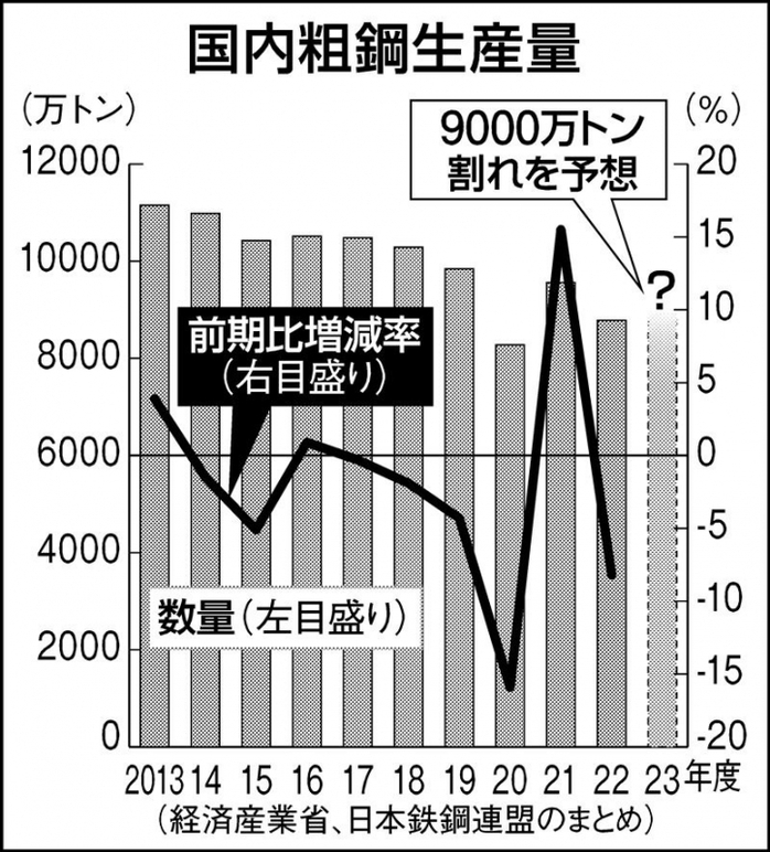 日本の粗鋼生産量