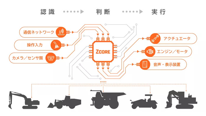 自律運転システムプラットフォーム「ZCORE」