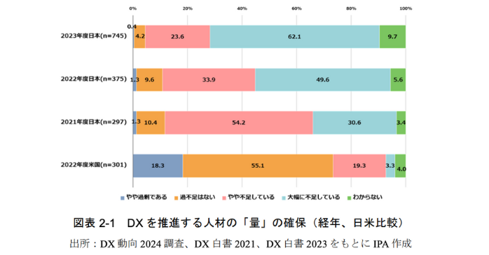 DXを推進する人材・スキルの不足