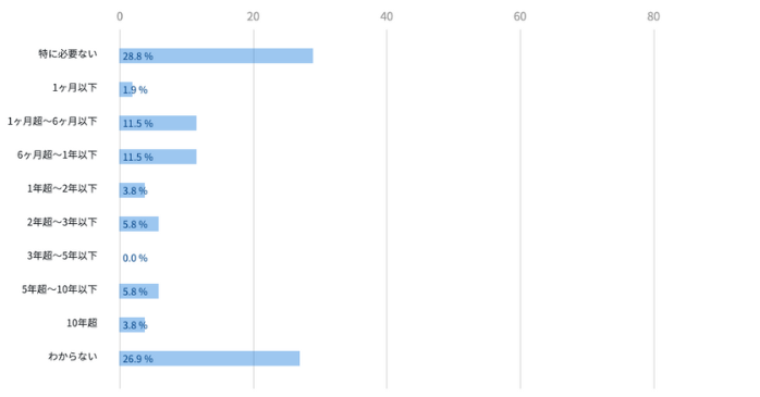 入職前の実務経験