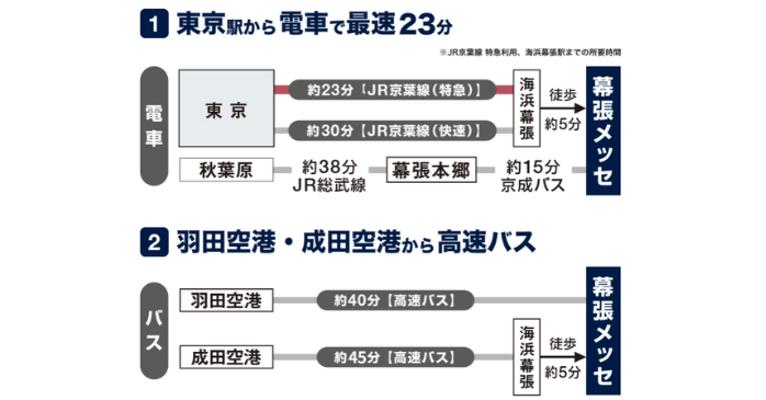 ものづくりワールドのアクセス情報