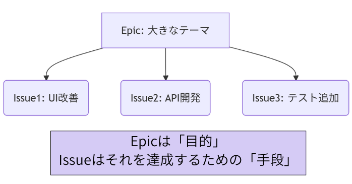 EpicとIssueで計画の立案