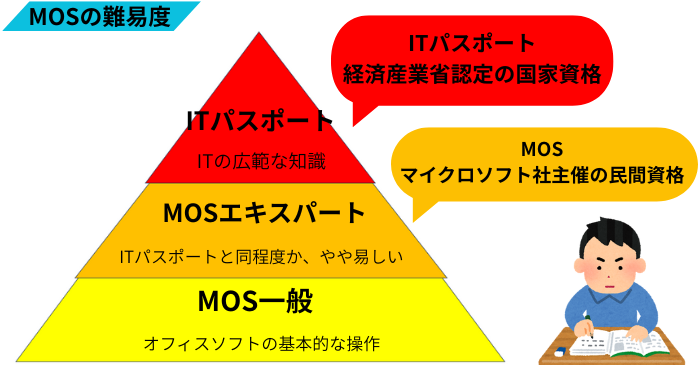 MOSの難易度