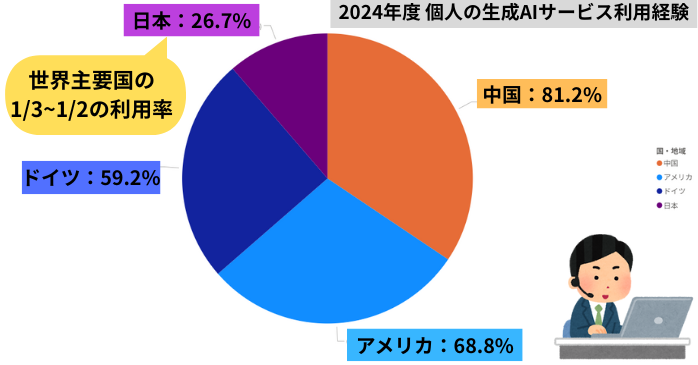 2024年度の個人の生成AIサービス利用経験割合