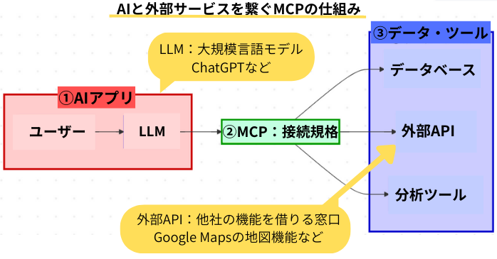 AIと外部サービスを繋ぐMCPの仕組み