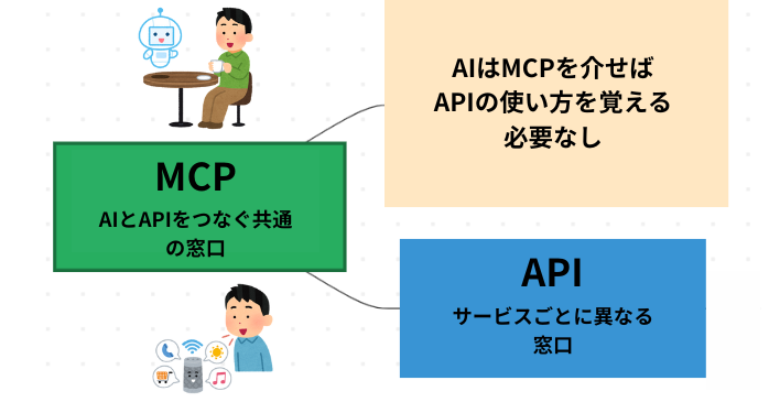 APIとMCPとの違い・関連性