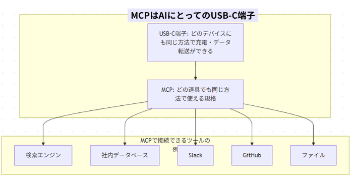 MCPはAIにとってのUSB-C端子