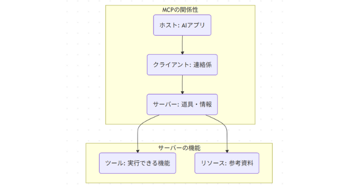 MCPの関係性