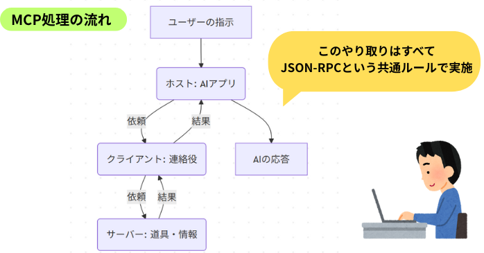 MCPの処理の流れ