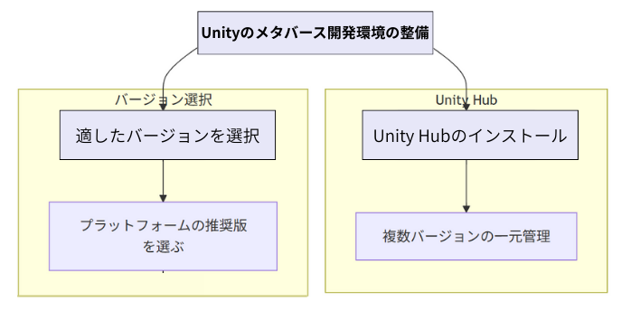 Unityのメタバース開発環境の整備