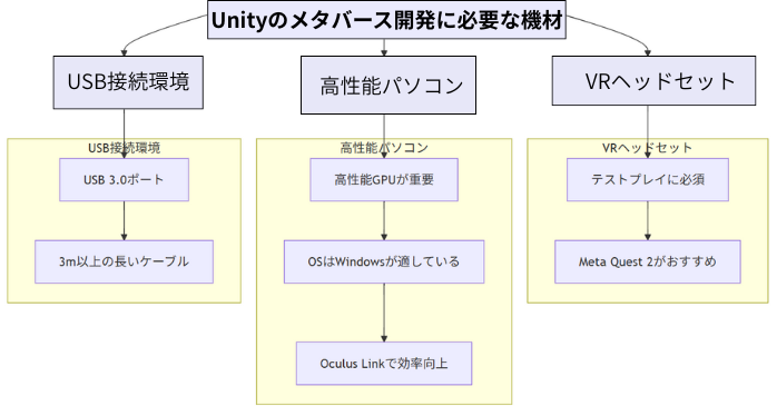 Unityのメタバース開発に必要な機材
