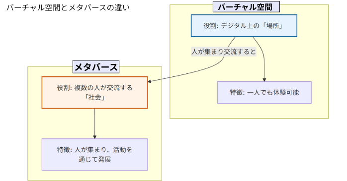 バーチャル空間とメタバースの違い