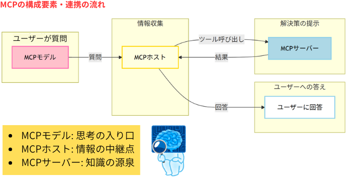 MCPの構成要素・連携の流れ