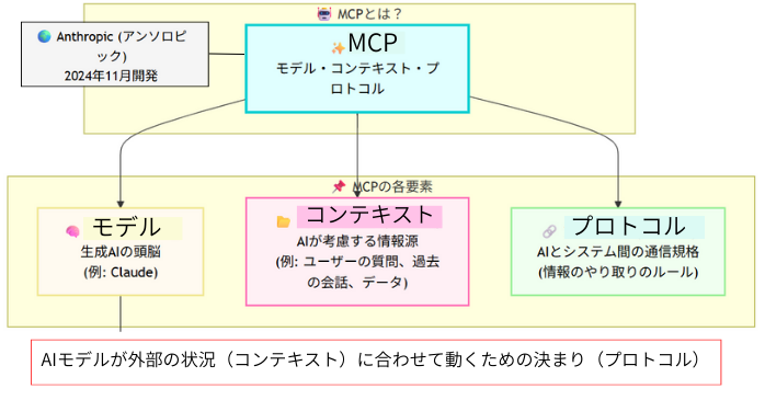MCPの意味