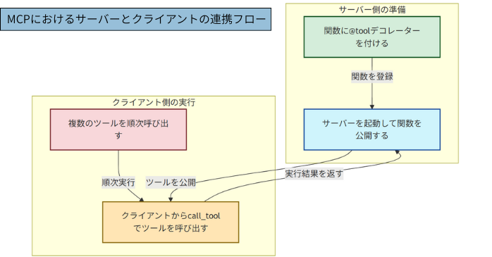 MCPにおけるサーバーとクライアントの連携フロー