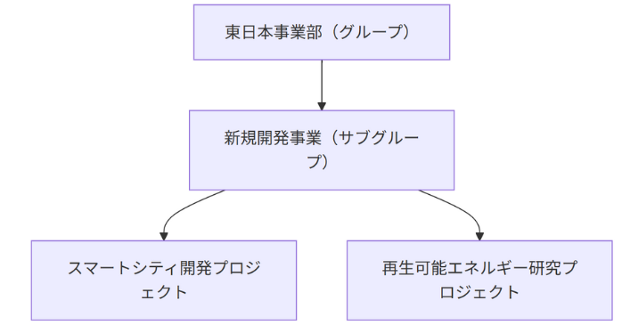 GitLabの基本構造
