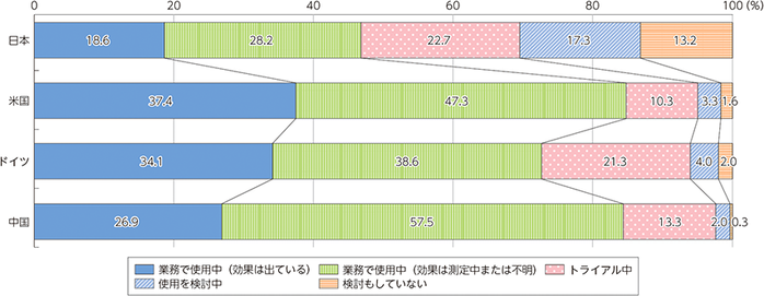 業務における生成AIの活用状況