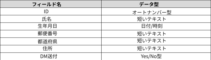 テーブルの作成（デザインビュー）