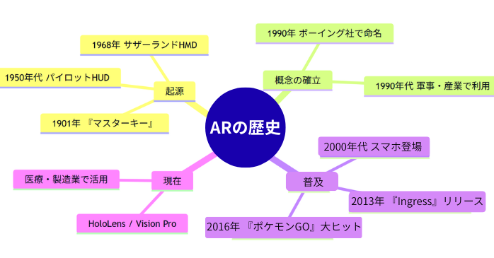 Augmented Realityの歴史