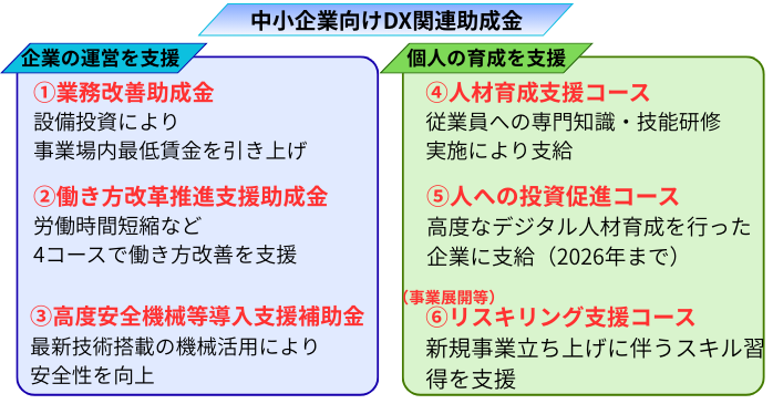 中小企業向けのDX関連助成金