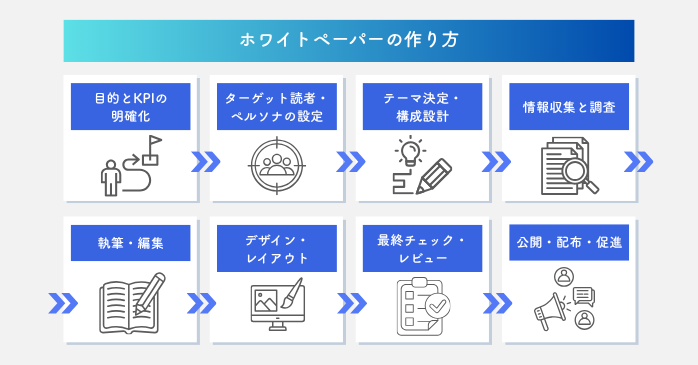 ホワイトペーパーの作り方