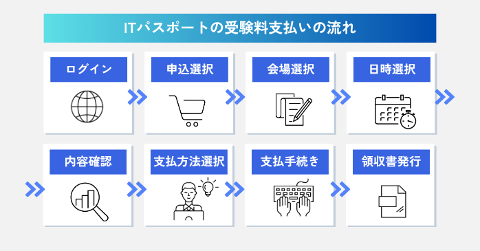 ITパスポートの受験料支払いの流れ