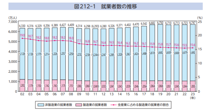人手不足の推移
