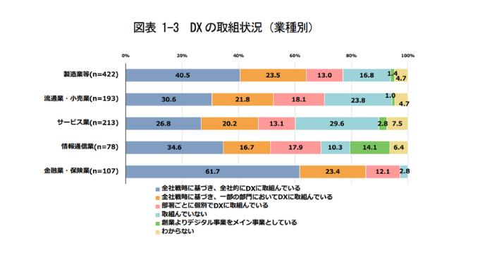DXに取り組んでいる企業の割合