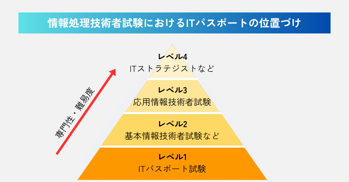 情報処理技術者試験におけるITパスポートの位置づけ
