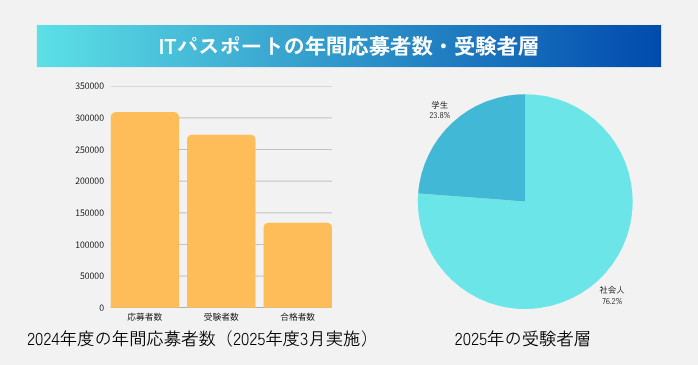 ITパスポートの年間応募者数・受験者層