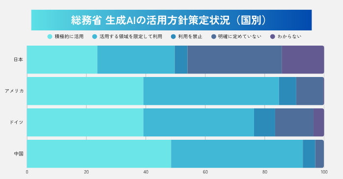 総務省 生成AIの活用方針策定状況(国別)