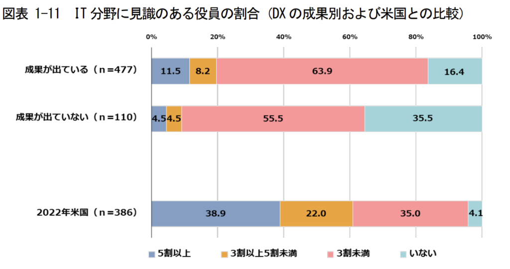 見識のある役員の割合