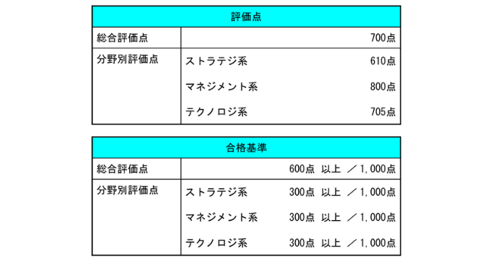 ITパスポート試験のスコアレポート