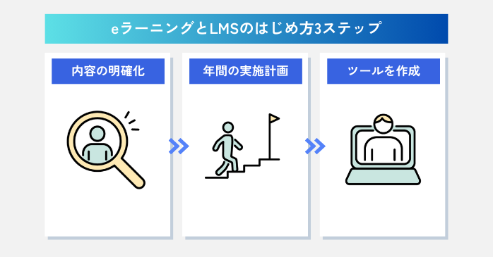 eラーニングとLMSのはじめ方3ステップ