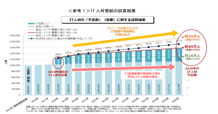 需要増加中！年末年始に身に付けるべきスキル