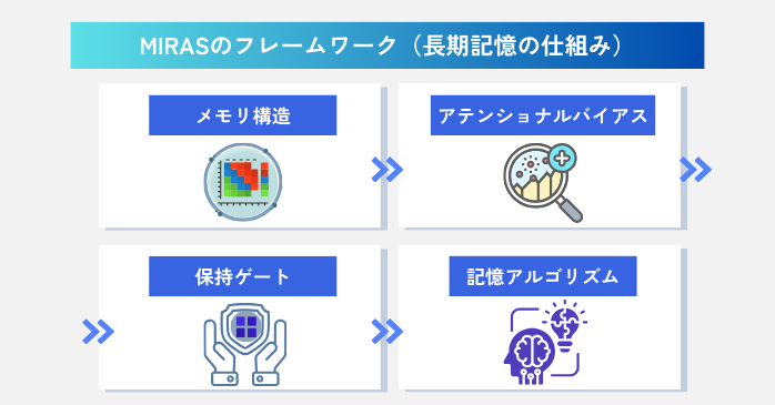 MIRASのフレームワーク