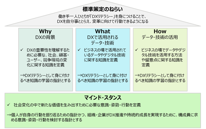 DXリテラシー標準