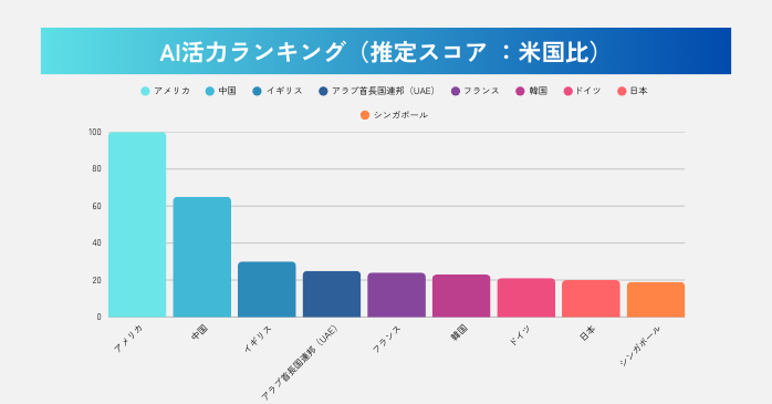 日本の世界におけるAI競争の現状