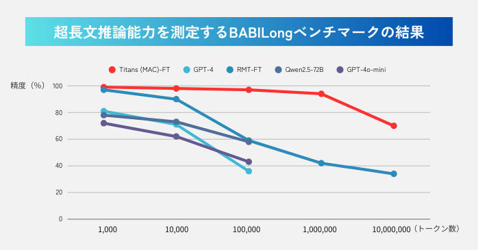超長文推論能力を測定するBABILongベンチマークの結果
