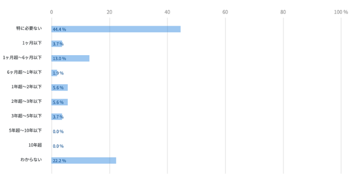 入職前の実務経験
