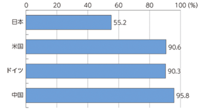 生成AIを業務に活用する企業の割合