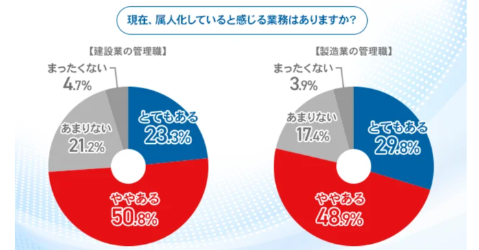 属人化している業務があると回答した割合