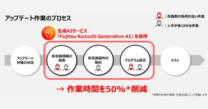 トヨタシステムズ×富士通｜基幹システム改修の負担を生成AIで減少