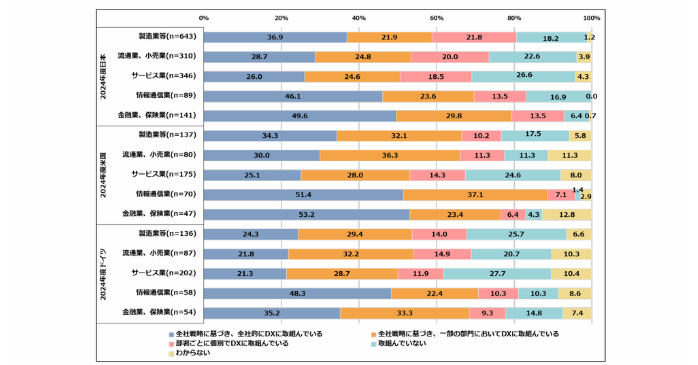 DXの取組状況