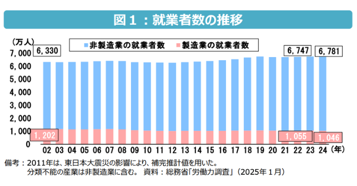 製造業の就業者数