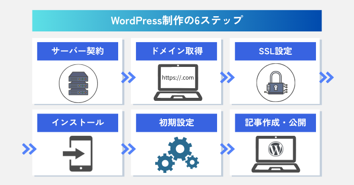 WordPress制作の6ステップ