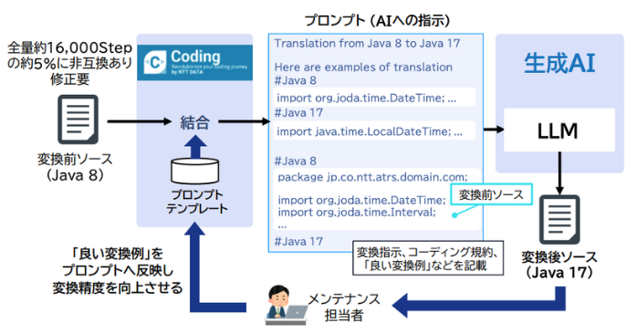航空券予約システムのJavaバージョンアップ作業を効率化